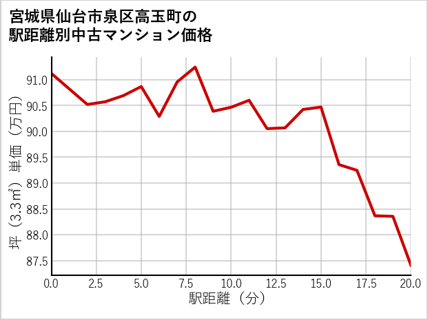 宮城県仙台市泉区高玉町の徒歩距離別の中古マンション坪単価