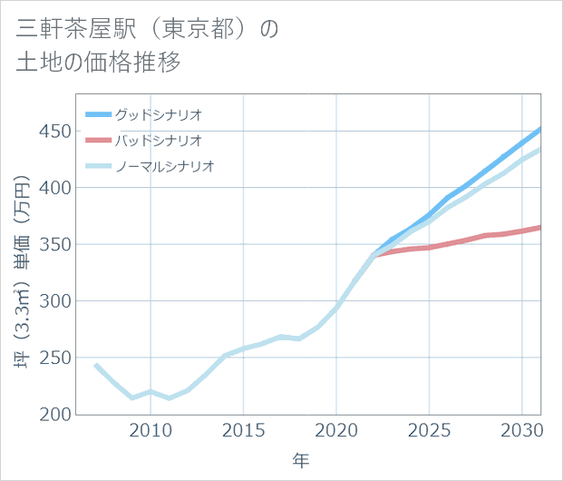 三軒茶屋駅(東京都)の土地価格推移