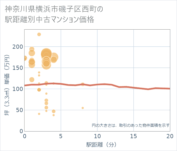 神奈川県横浜市磯子区西町の徒歩距離別の中古マンション坪単価