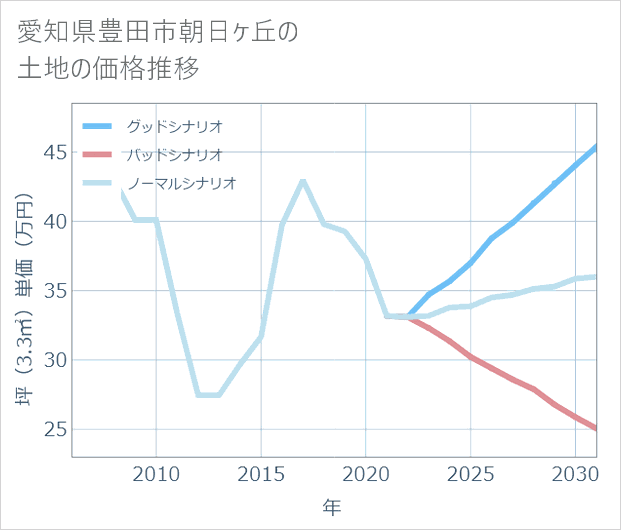 愛知県豊田市朝日ケ丘の土地価格推移