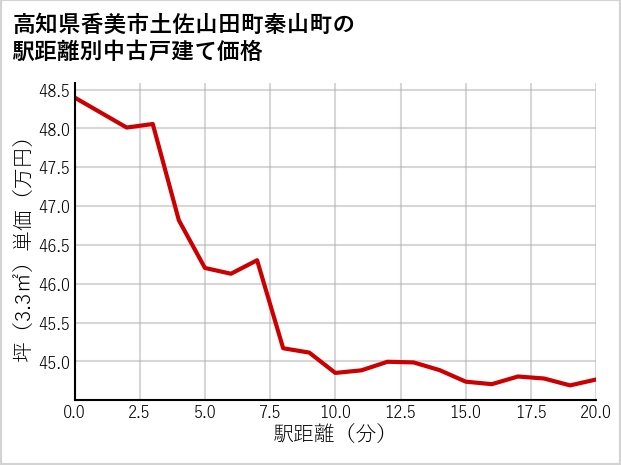 高知県香美市土佐山田町秦山町の徒歩距離別の中古戸建て坪単価