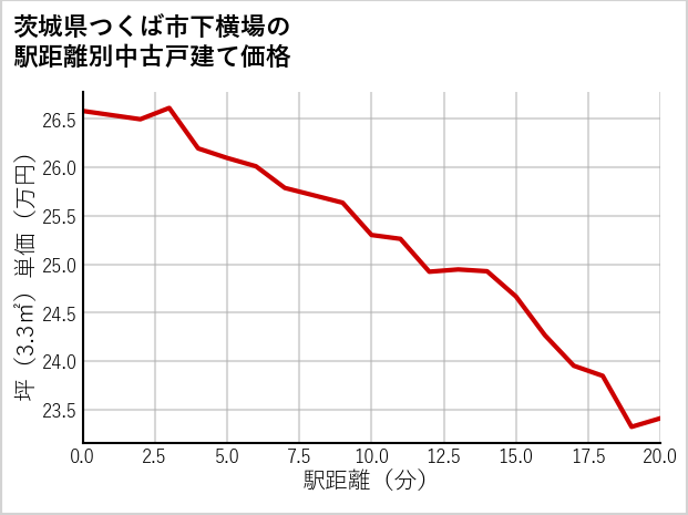 茨城県つくば市下横場の徒歩距離別の中古戸建て坪単価