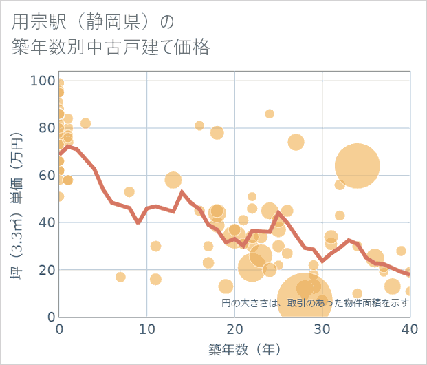 用宗駅（静岡県）の築年数別の中古戸建て坪単価