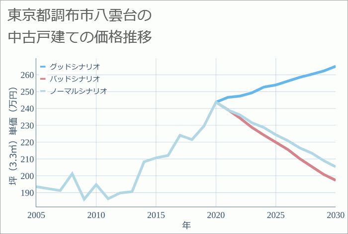 東京都調布市八雲台の中古戸建て価格推移