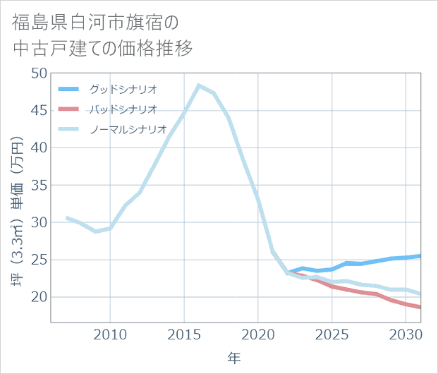 福島県白河市旗宿の中古戸建て価格推移