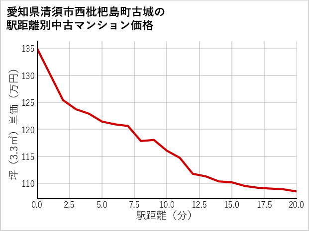 愛知県清須市西枇杷島町古城の徒歩距離別の中古マンション坪単価