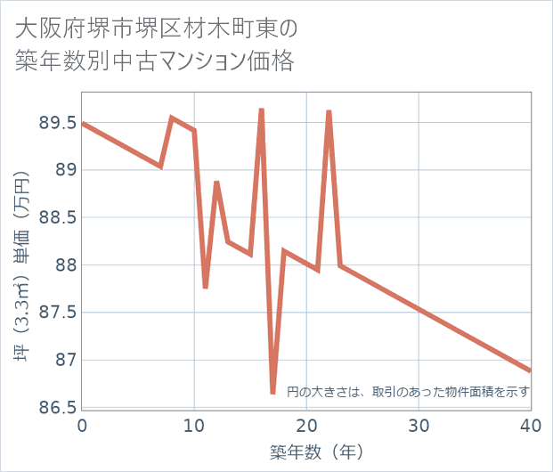 大阪府堺市堺区材木町東の築年数別の中古マンション坪単価