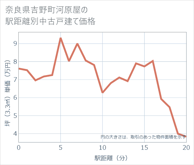 奈良県吉野町河原屋の徒歩距離別の中古戸建て坪単価