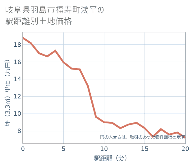 岐阜県羽島市福寿町浅平の徒歩距離別の土地坪単価