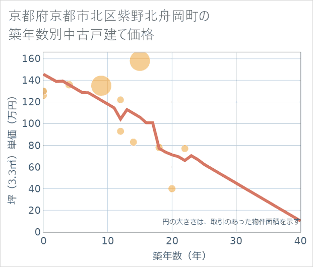 京都府京都市北区紫野北舟岡町の築年数別の中古戸建て坪単価