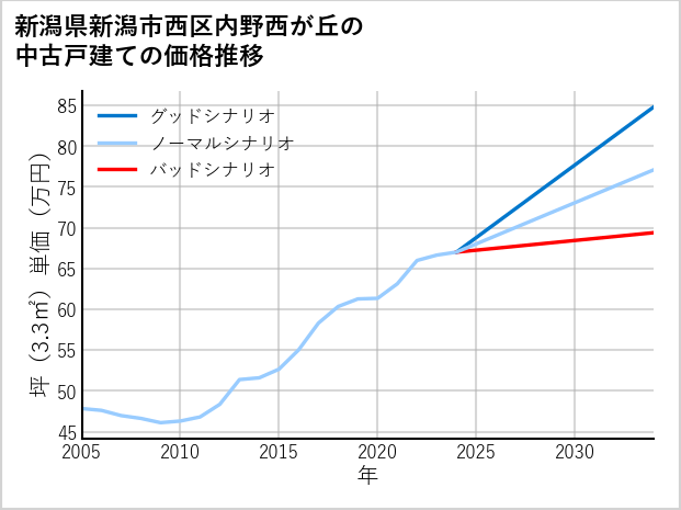 新潟県新潟市西区内野西が丘の中古戸建て価格推移