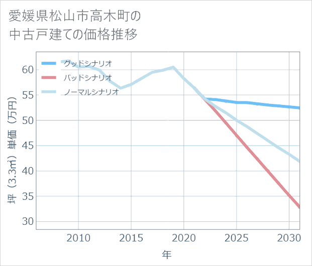 愛媛県松山市高木町の中古戸建て価格推移