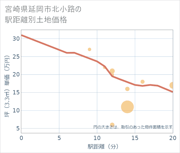 宮崎県延岡市北小路の徒歩距離別の土地坪単価