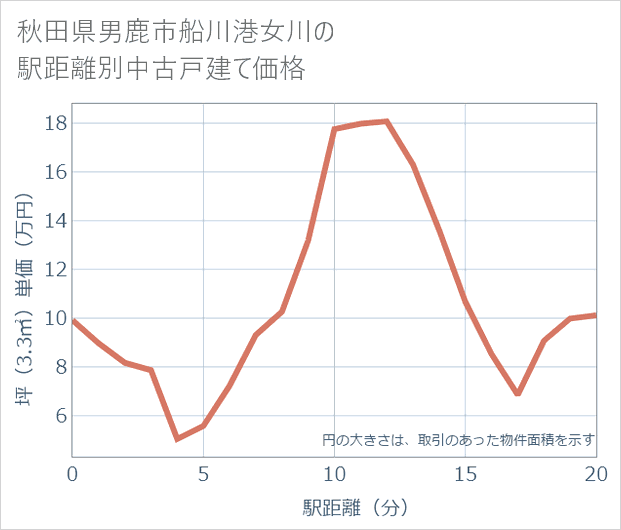秋田県男鹿市船川港女川の徒歩距離別の中古戸建て坪単価