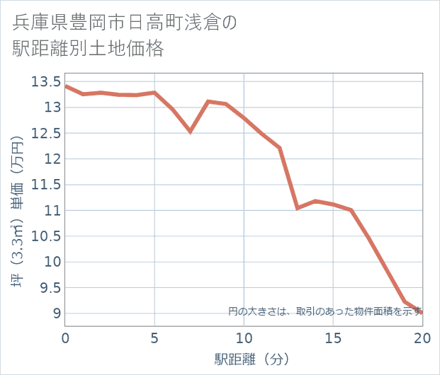 兵庫県豊岡市日高町浅倉の徒歩距離別の土地坪単価