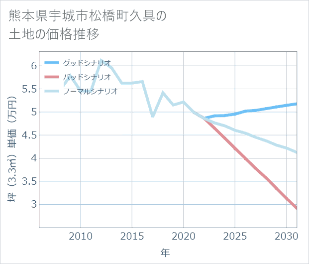 熊本県宇城市松橋町久具の土地価格推移