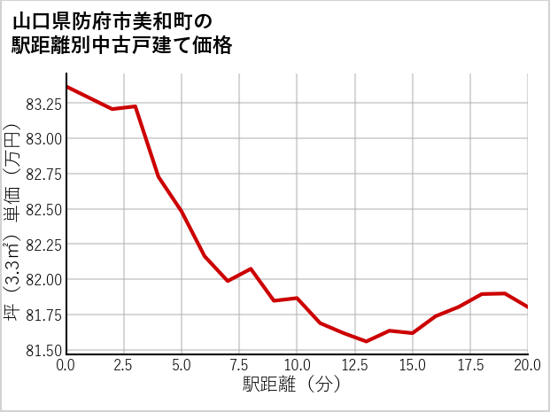 山口県防府市美和町の徒歩距離別の中古戸建て坪単価