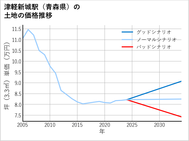 津軽新城駅（青森県）の土地価格推移