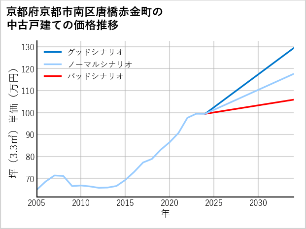 京都府京都市南区唐橋赤金町の中古戸建て価格推移