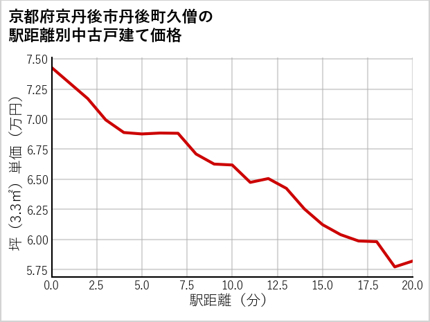 京都府京丹後市丹後町久僧の徒歩距離別の中古戸建て坪単価