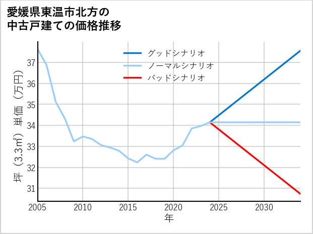 愛媛県東温市北方の中古戸建て価格推移