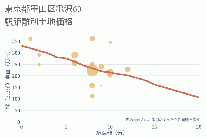 東京都墨田区亀沢の徒歩距離別の土地坪単価