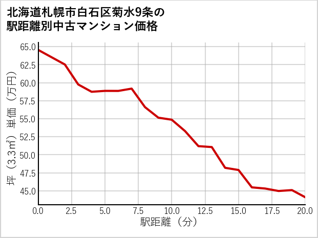 北海道札幌市白石区菊水9条の徒歩距離別の中古マンション坪単価