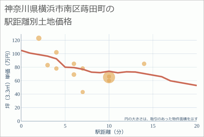 神奈川県横浜市南区蒔田町の徒歩距離別の土地坪単価