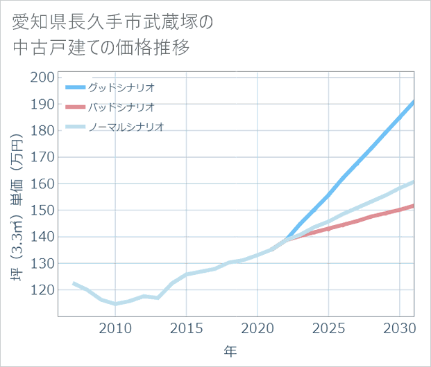 愛知県長久手市武蔵塚の中古戸建て価格推移