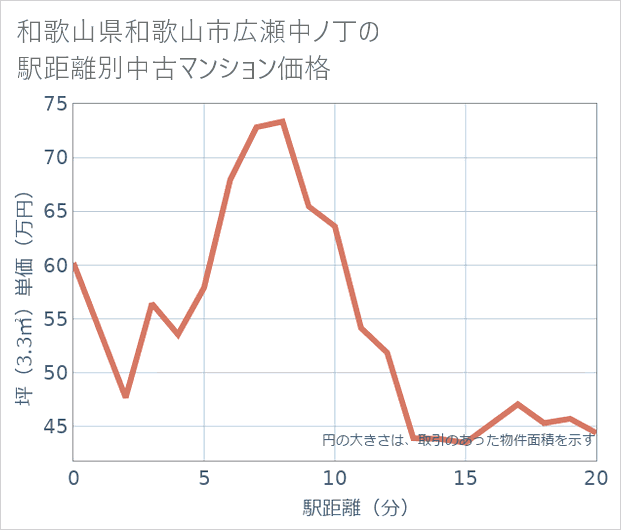 和歌山県和歌山市広瀬中ノ丁の徒歩距離別の中古マンション坪単価