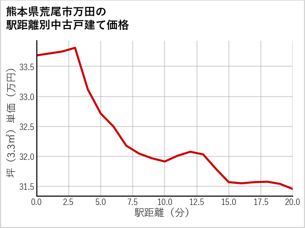 熊本県荒尾市万田の徒歩距離別の中古戸建て坪単価