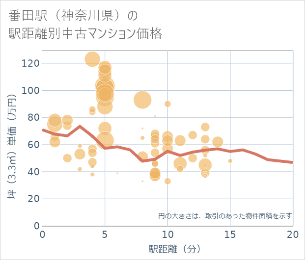番田駅(神奈川県)の徒歩距離別の中古マンション坪単価