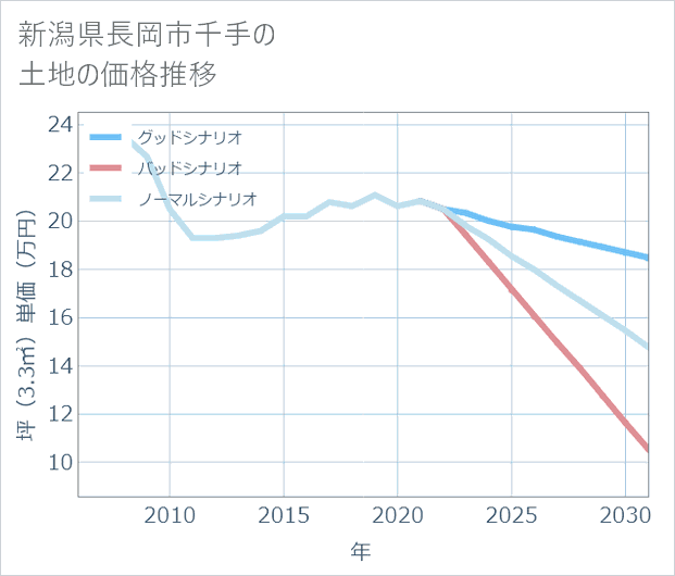 新潟県長岡市千手の土地価格推移
