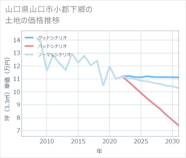 山口県山口市小郡下郷の土地価格推移