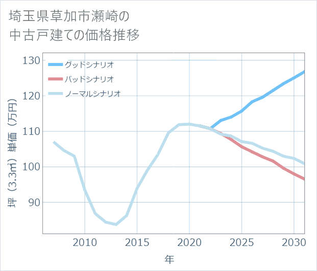 埼玉県草加市瀬崎の中古戸建て価格推移