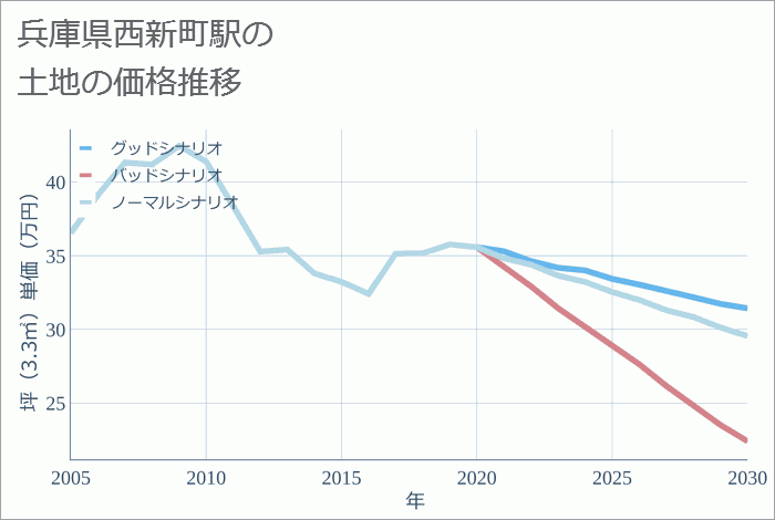 西新町駅（兵庫県）の土地価格推移