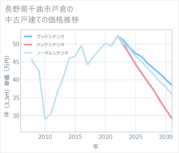長野県千曲市戸倉の中古戸建て価格推移