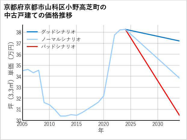 京都府京都市山科区小野高芝町の中古戸建て価格推移