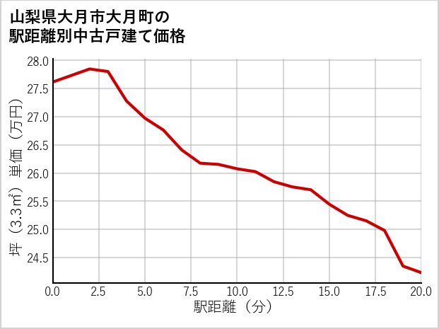山梨県大月市大月町の徒歩距離別の中古戸建て坪単価