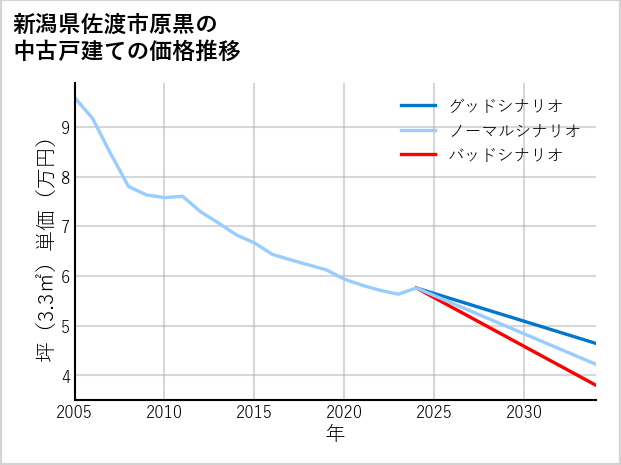 新潟県佐渡市原黒の中古戸建て価格推移