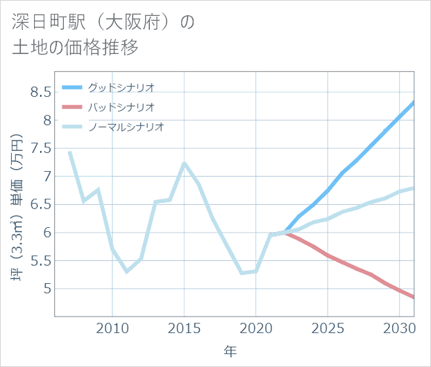 深日町駅(大阪府)の土地価格推移