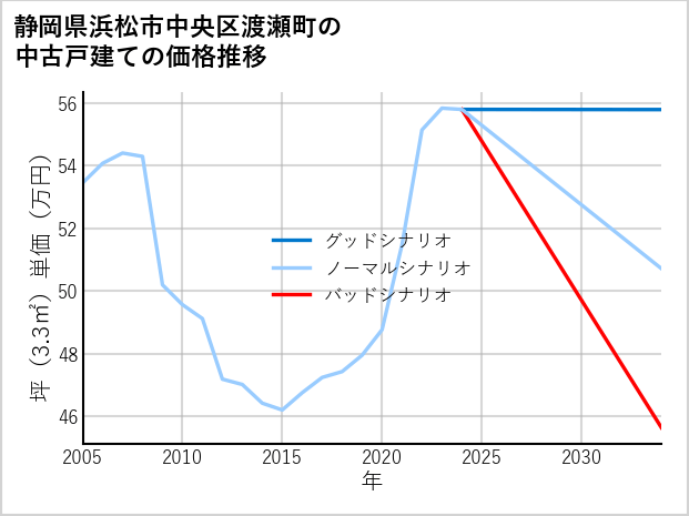 静岡県浜松市中央区渡瀬町の中古戸建て価格推移