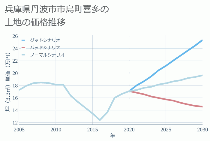 兵庫県丹波市市島町喜多の土地価格推移