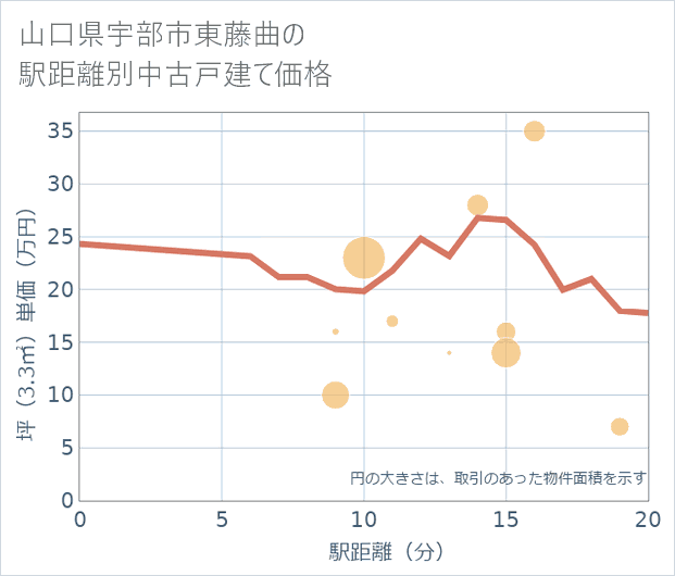 山口県宇部市東藤曲の徒歩距離別の中古戸建て坪単価