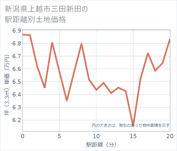 新潟県上越市三田新田の徒歩距離別の土地坪単価