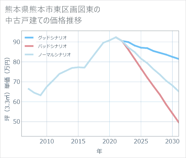 熊本県熊本市東区画図東の中古戸建て価格推移