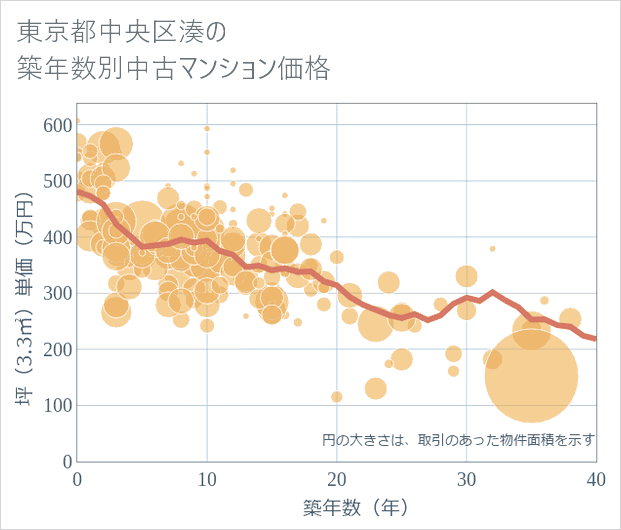 東京都中央区湊の築年数別の中古マンション坪単価