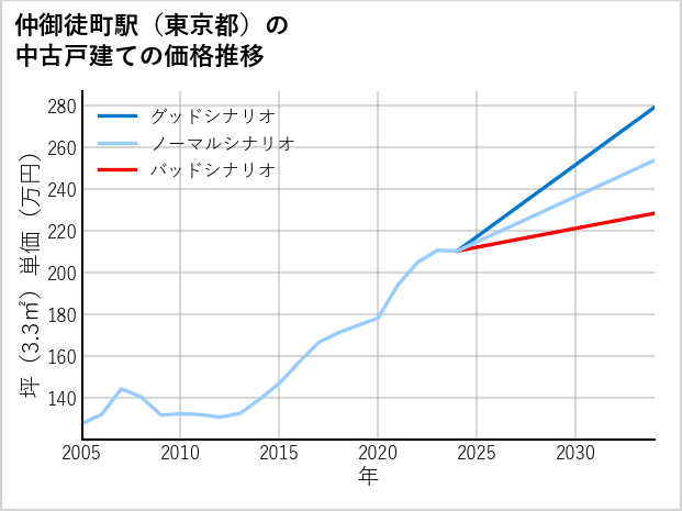 仲御徒町駅（東京都）の中古戸建て価格推移