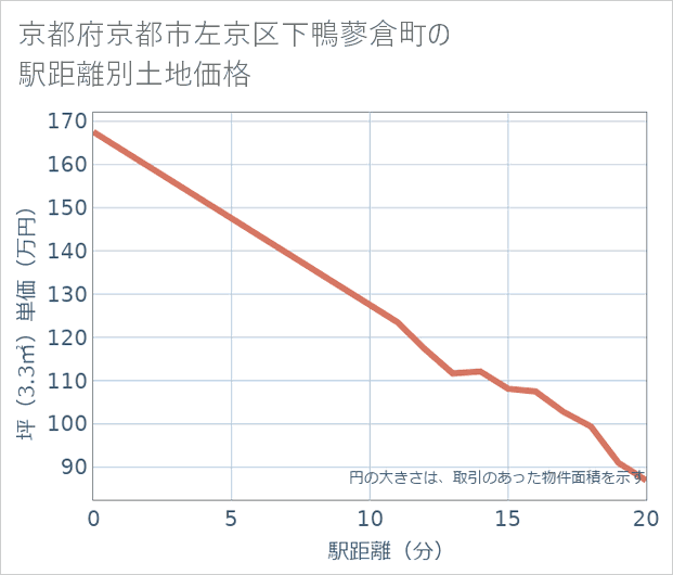京都府京都市左京区下鴨蓼倉町の徒歩距離別の土地坪単価