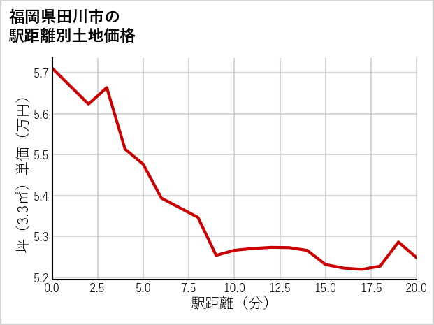 福岡県田川市の徒歩距離別の土地坪単価